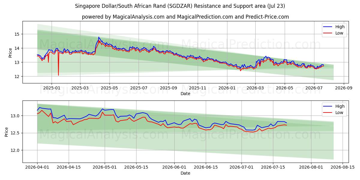  Singapore Dollar/Sydafrikanske Rand (SGDZAR) Support and Resistance area (22 Jul) 