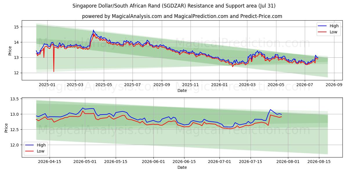  Dollar de Singapour/Rand sud-africain (SGDZAR) Support and Resistance area (30 Jul) 