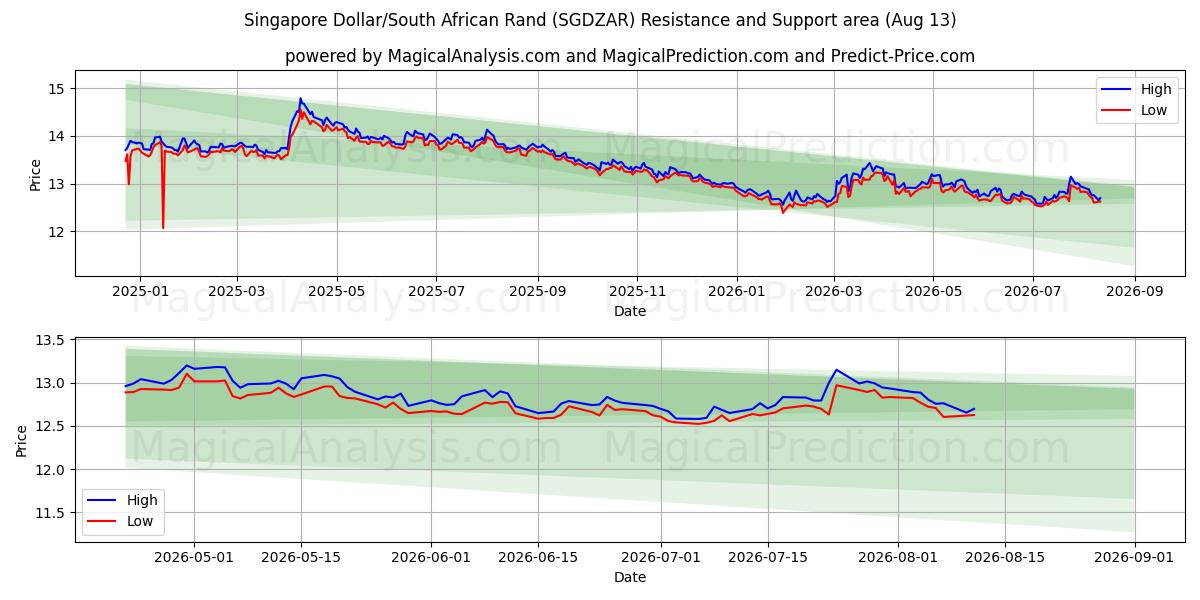  Singapore Dollar/Sydafrikanske Rand (SGDZAR) Support and Resistance area (12 Aug) 