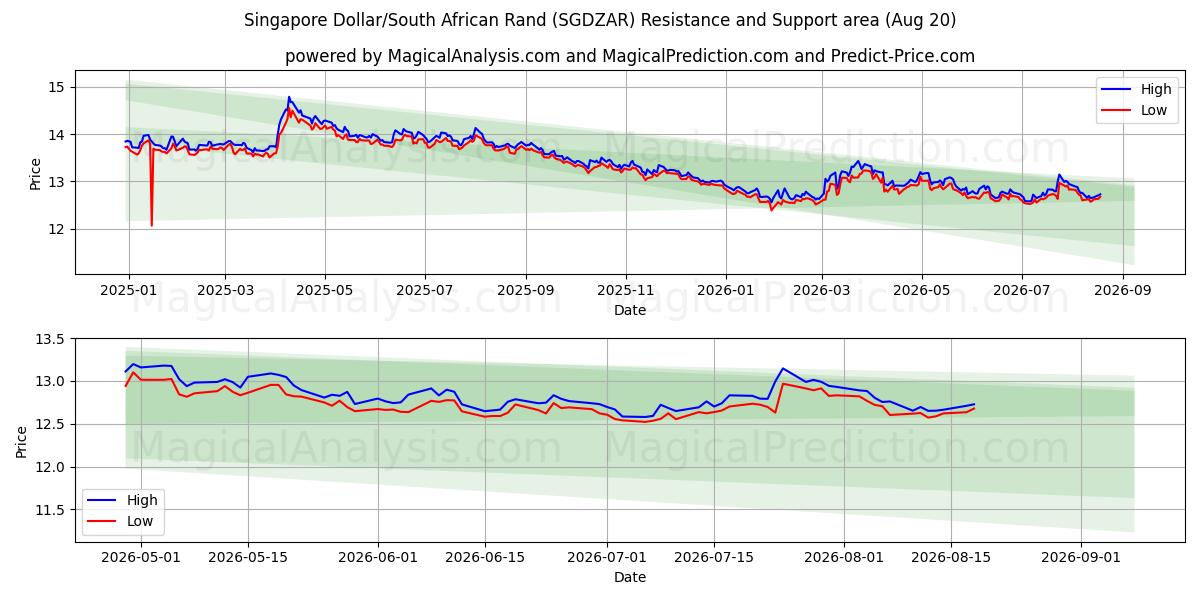 シンガポールドル/南アフリカランド (SGDZAR) Support and Resistance area (18 Aug) 