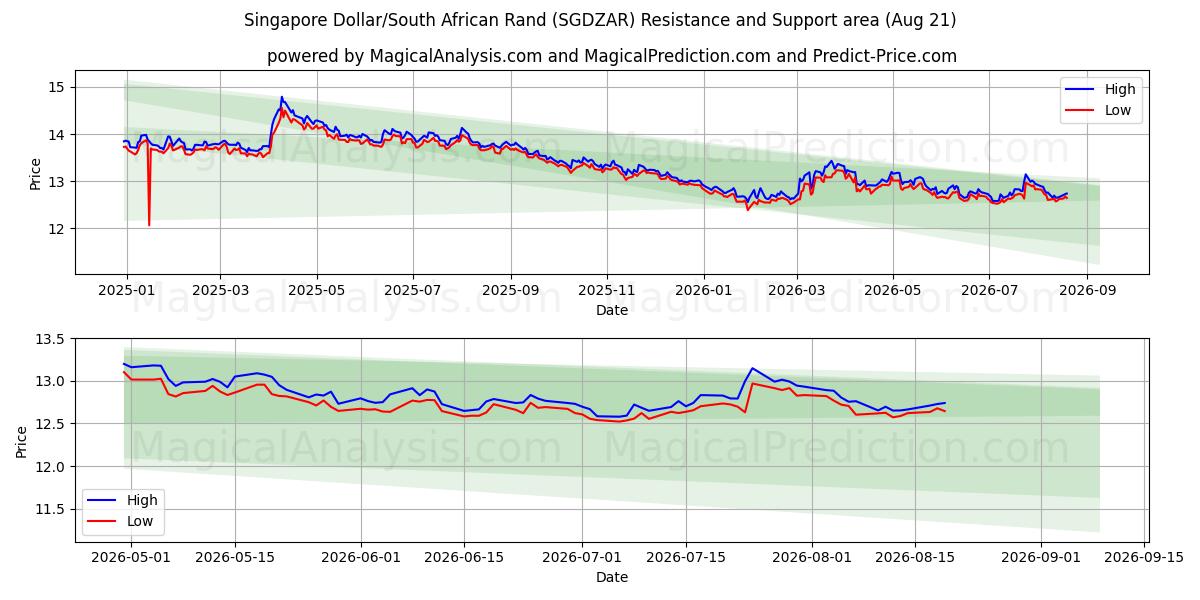  دولار سنغافوري/راند جنوب أفريقي (SGDZAR) Support and Resistance area (20 Aug) 