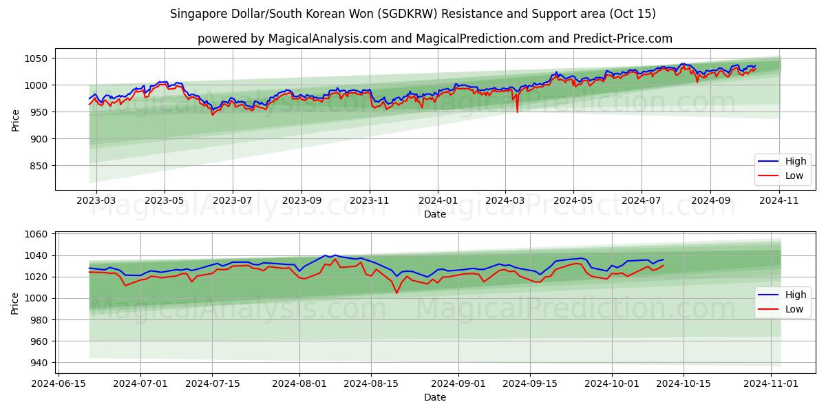  सिंगापुर डॉलर/दक्षिण कोरियाई वोन (SGDKRW) Support and Resistance area (15 Oct) 