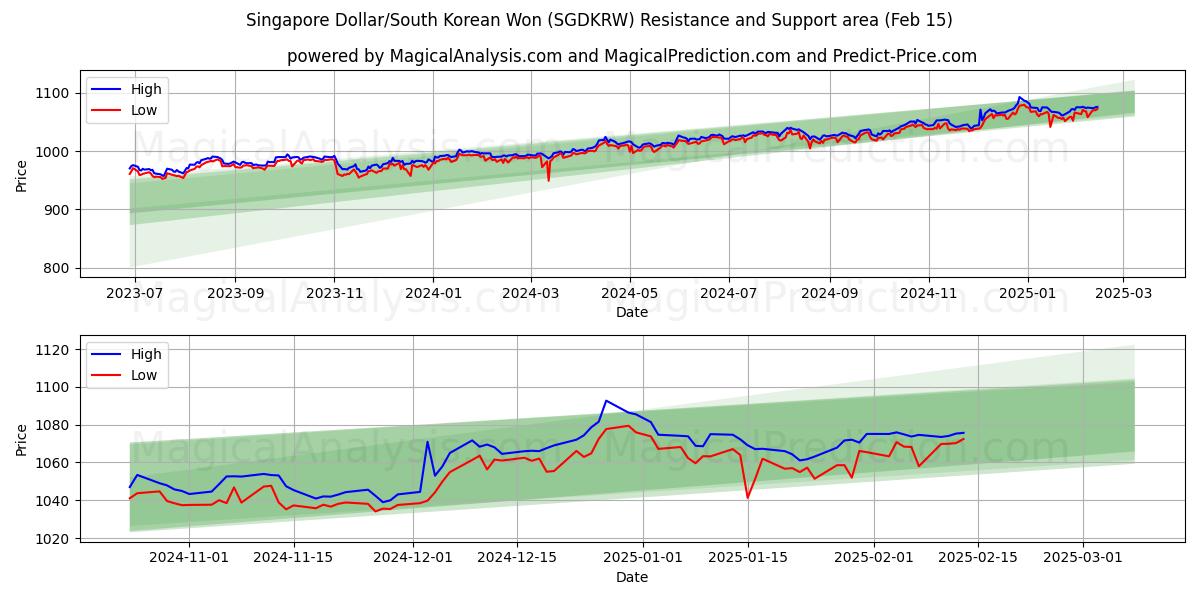  Dólar de Singapur/Won surcoreano (SGDKRW) Support and Resistance area (04 Feb) 