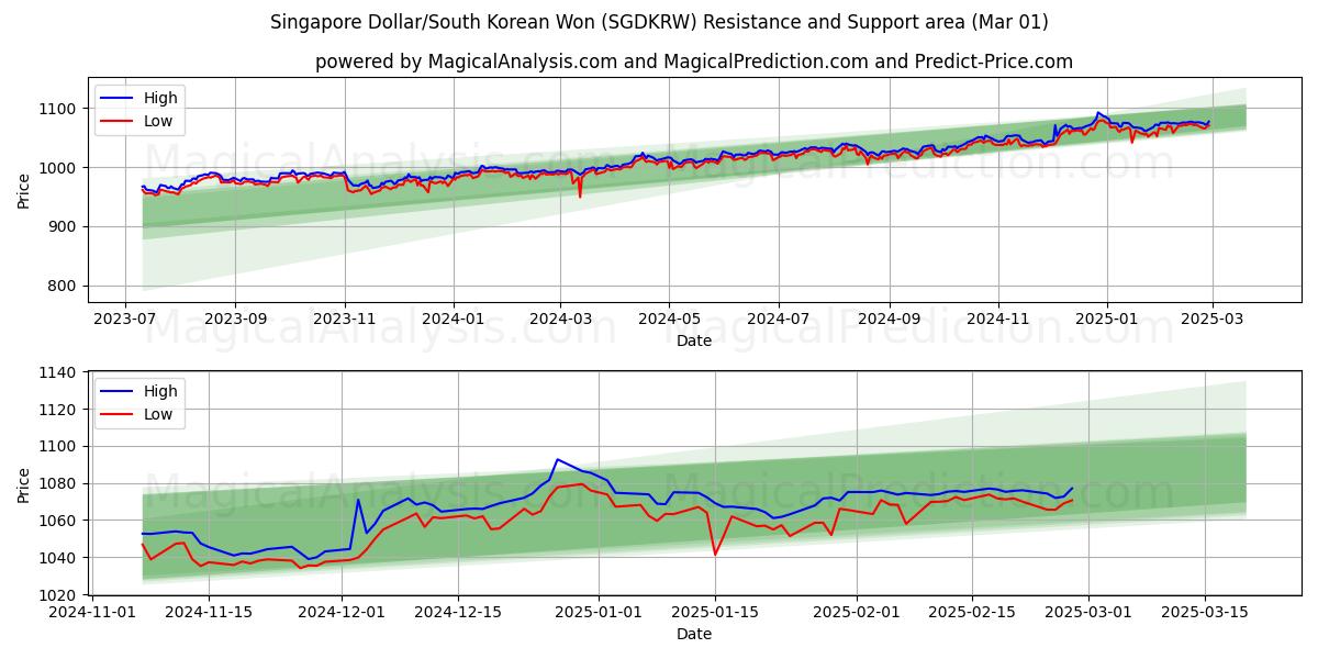  دلار سنگاپور/وون کره جنوبی (SGDKRW) Support and Resistance area (01 Mar) 