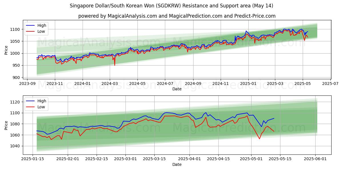 Singapore Dollar/South Korean Won (SGDKRW) Support and Resistance area (14 May) 