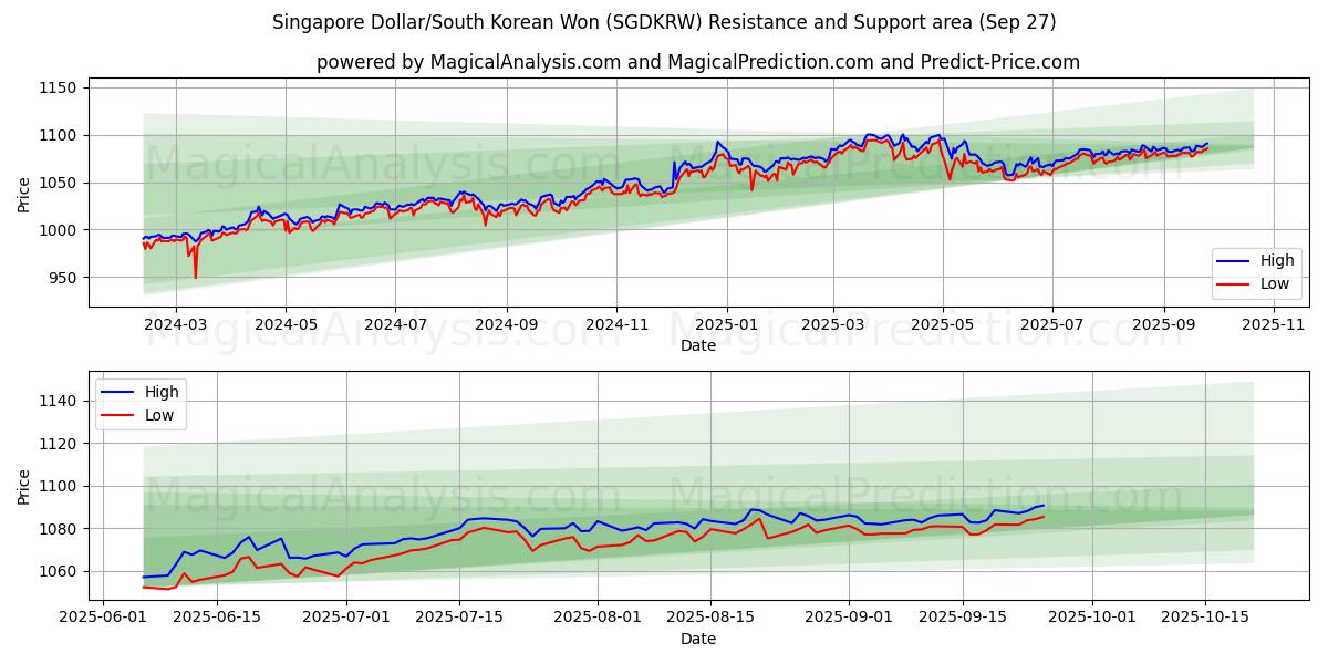  Dollaro di Singapore/Won sudcoreano (SGDKRW) Support and Resistance area (26 Sep) 