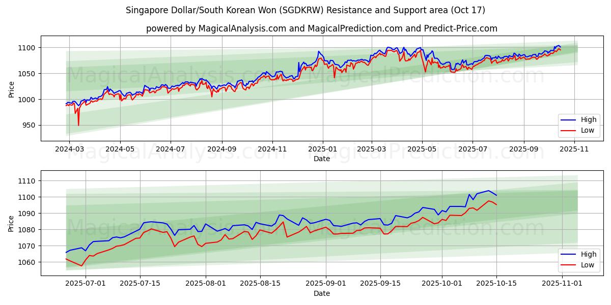 Dollaro di Singapore/Won sudcoreano (SGDKRW) Support and Resistance area (16 Oct) Dollaro di Singapore/Won sudcoreano (SGDKRW) Support and Resistance area (16 Oct)