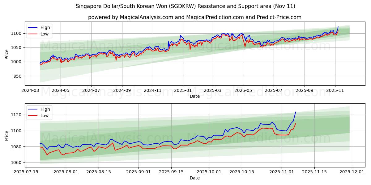  Singaporese dollar/Zuid-Koreaanse won (SGDKRW) Support and Resistance area (10 Nov) 