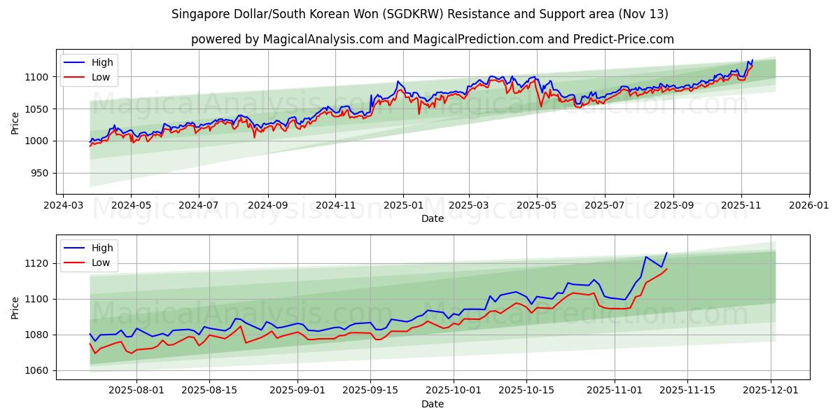  Singapore Dollar/South Korean Won (SGDKRW) Support and Resistance area (12 Nov) 