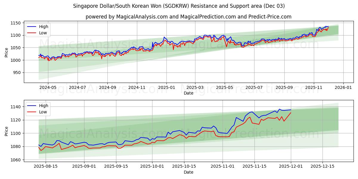  Singapore Dollar/South Korean Won (SGDKRW) Support and Resistance area (02 Dec) 