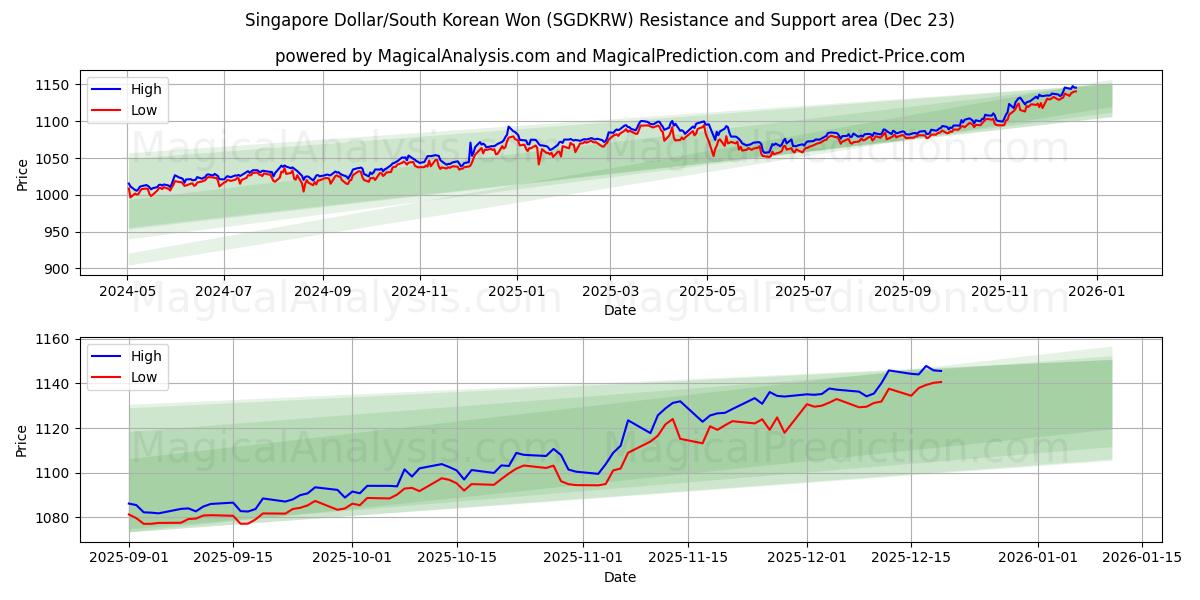  Singapur-Dollar/Südkoreanischer Won (SGDKRW) Support and Resistance area (22 Dec) 