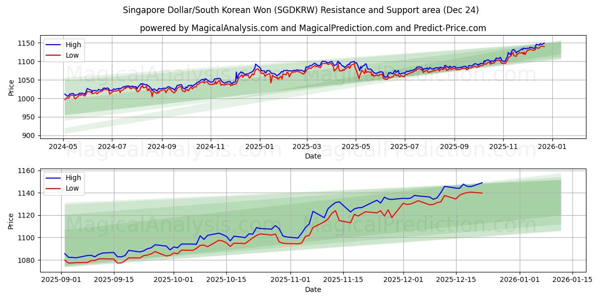  Singaporen dollari/Etelä-Korean won (SGDKRW) Support and Resistance area (23 Dec) 