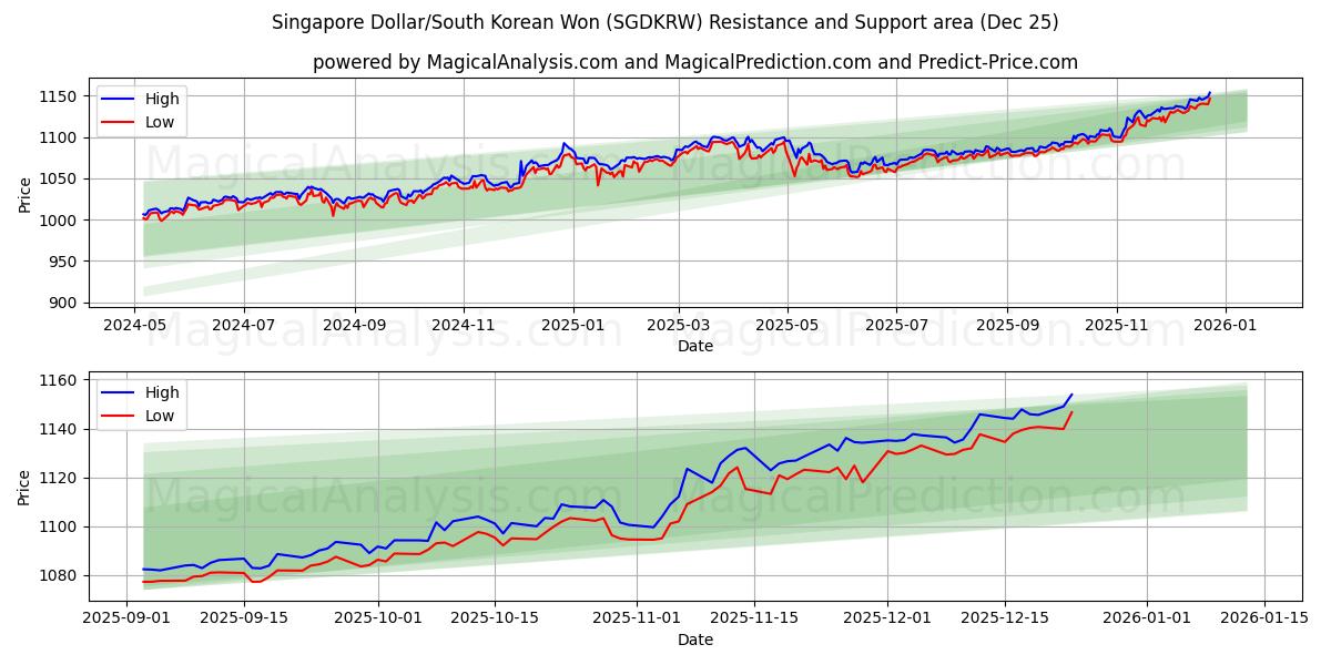  Dollar de Singapour/Won sud-coréen (SGDKRW) Support and Resistance area (24 Dec) 