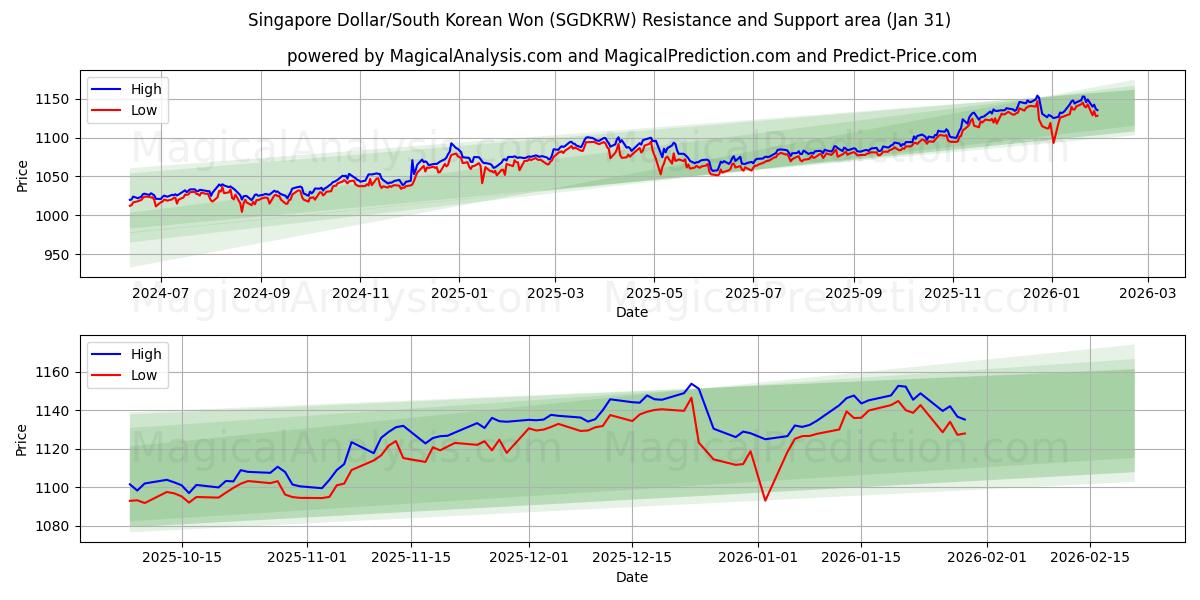  الدولار السنغافوري/وون كوريا الجنوبية (SGDKRW) Support and Resistance area (30 Jan) 