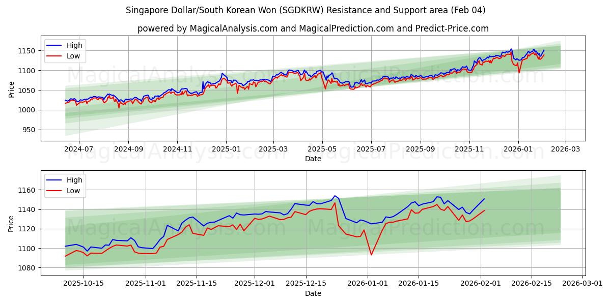  Dólar de Singapur/Won surcoreano (SGDKRW) Support and Resistance area (03 Feb) 