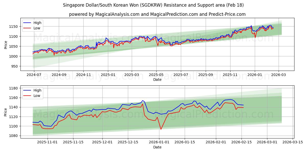  Singapur Doları/Güney Kore Wonu (SGDKRW) Support and Resistance area (17 Feb) 