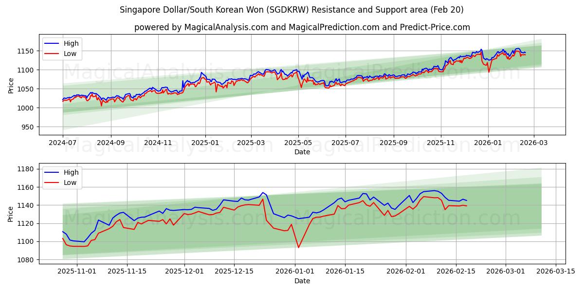  Dollaro di Singapore/Won sudcoreano (SGDKRW) Support and Resistance area (19 Feb) 
