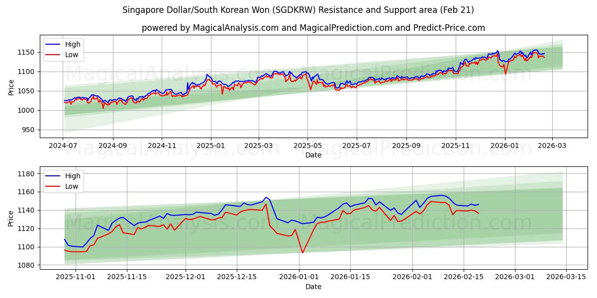  新加坡元/韩元 (SGDKRW) Support and Resistance area (20 Feb) 