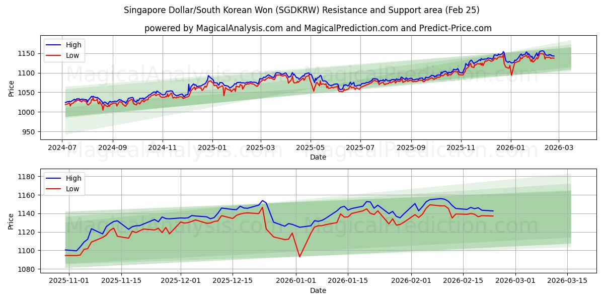  Singapore dollar/sydkoreanska won (SGDKRW) Support and Resistance area (24 Feb) 