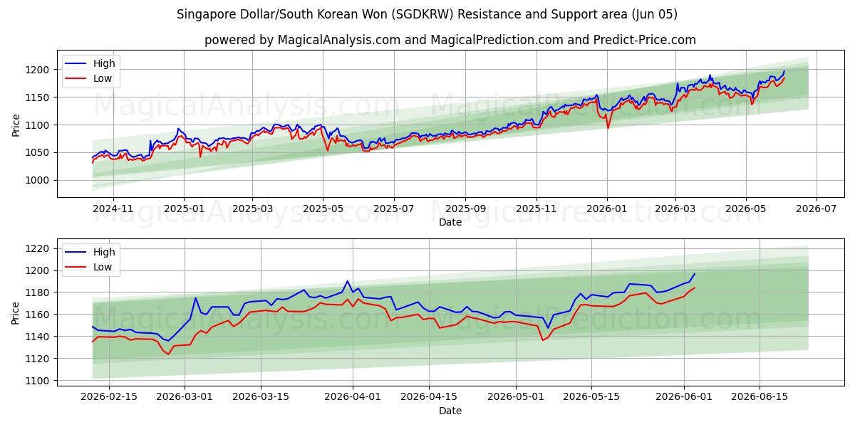  دلار سنگاپور/وون کره جنوبی (SGDKRW) Support and Resistance area (03 Jun) 