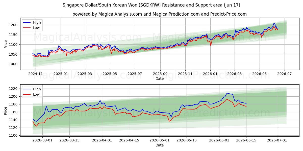 Singapore Dollar/Sørkoreansk Won (SGDKRW) Support and Resistance area (10 Jun) 