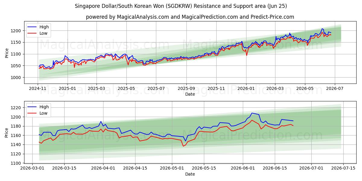  Singaporese dollar/Zuid-Koreaanse won (SGDKRW) Support and Resistance area (24 Jun) 