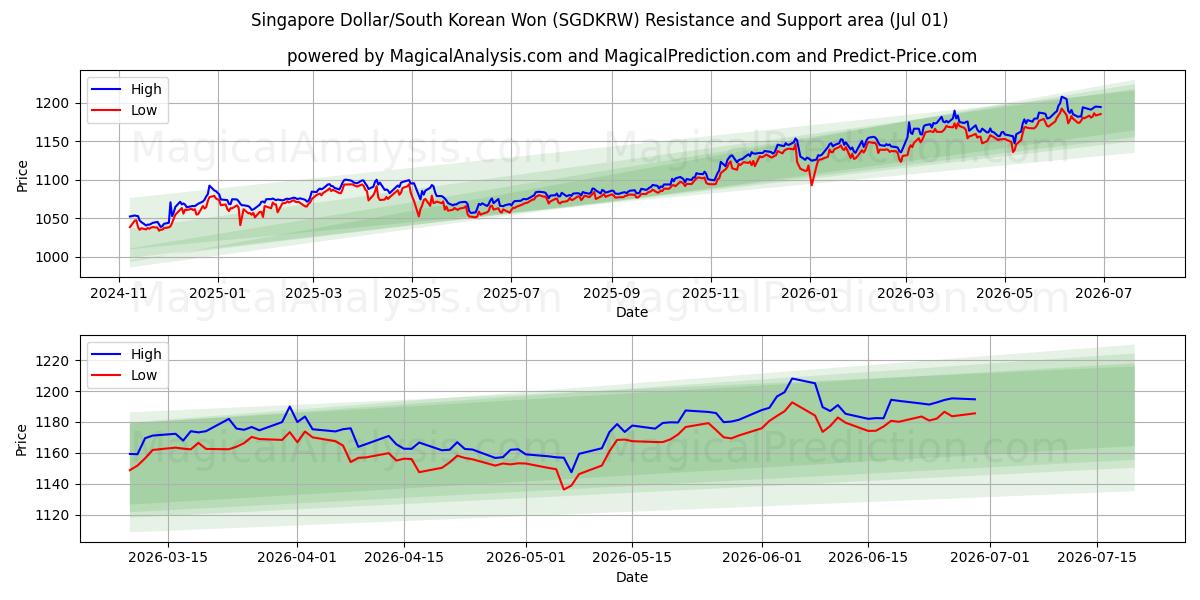  Singapore dollar/sydkoreanska won (SGDKRW) Support and Resistance area (30 Jun) 