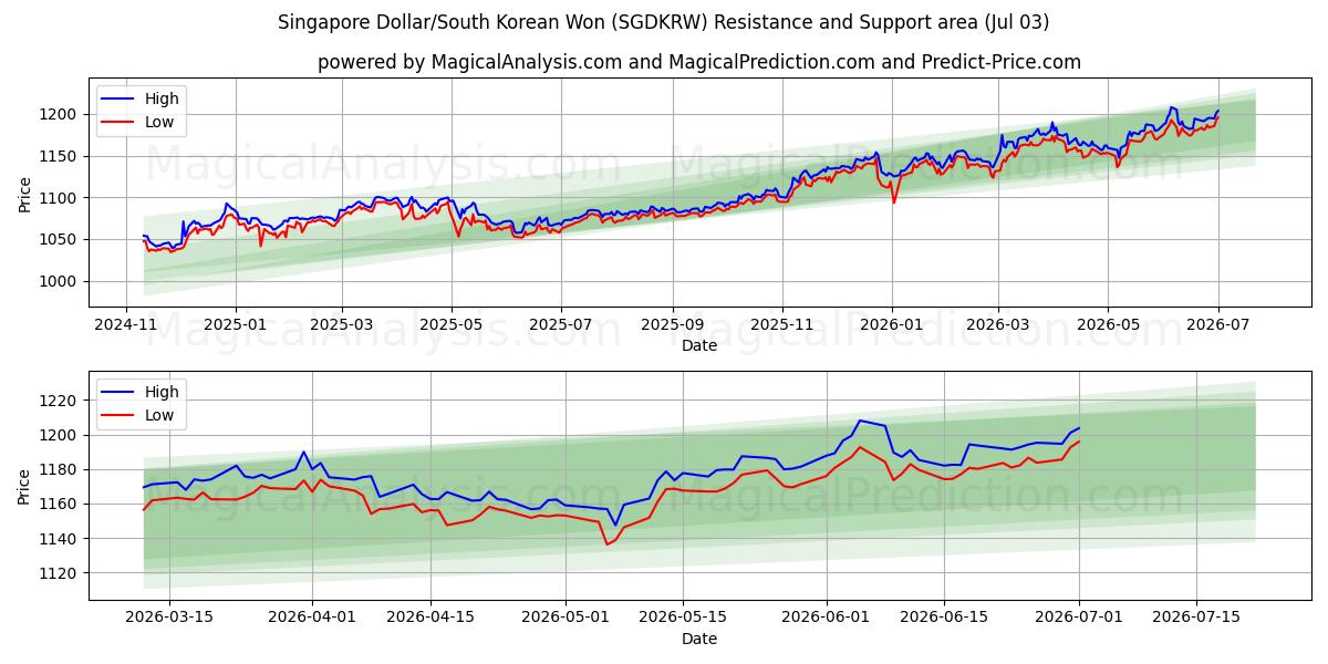  싱가포르 달러/한국 원 (SGDKRW) Support and Resistance area (02 Jul) 