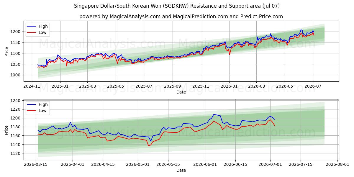  Dollar de Singapour/Won sud-coréen (SGDKRW) Support and Resistance area (06 Jul) 