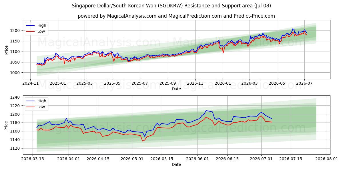  सिंगापुर डॉलर/दक्षिण कोरियाई वोन (SGDKRW) Support and Resistance area (07 Jul) 