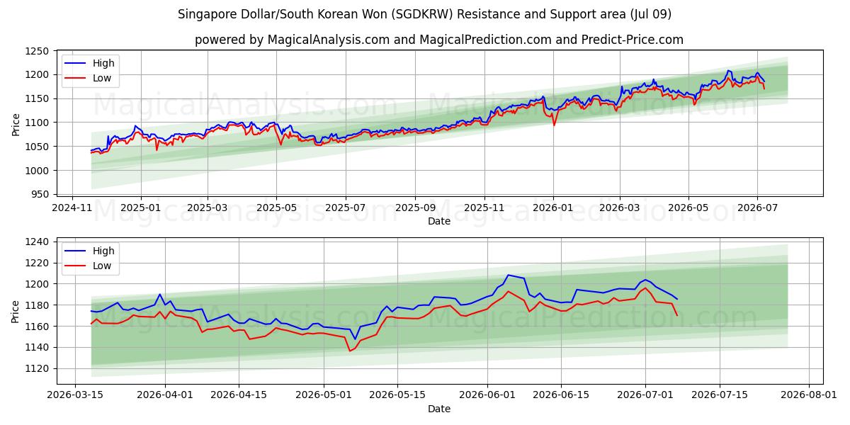  Singaporen dollari/Etelä-Korean won (SGDKRW) Support and Resistance area (08 Jul) 