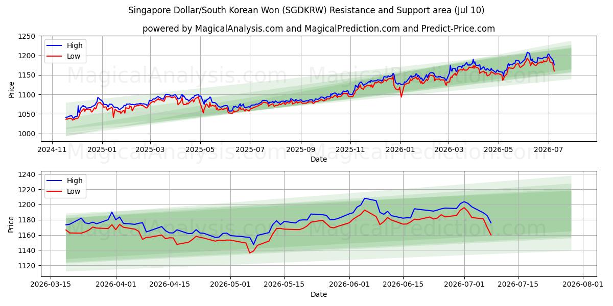  Singapur Doları/Güney Kore Wonu (SGDKRW) Support and Resistance area (09 Jul) 