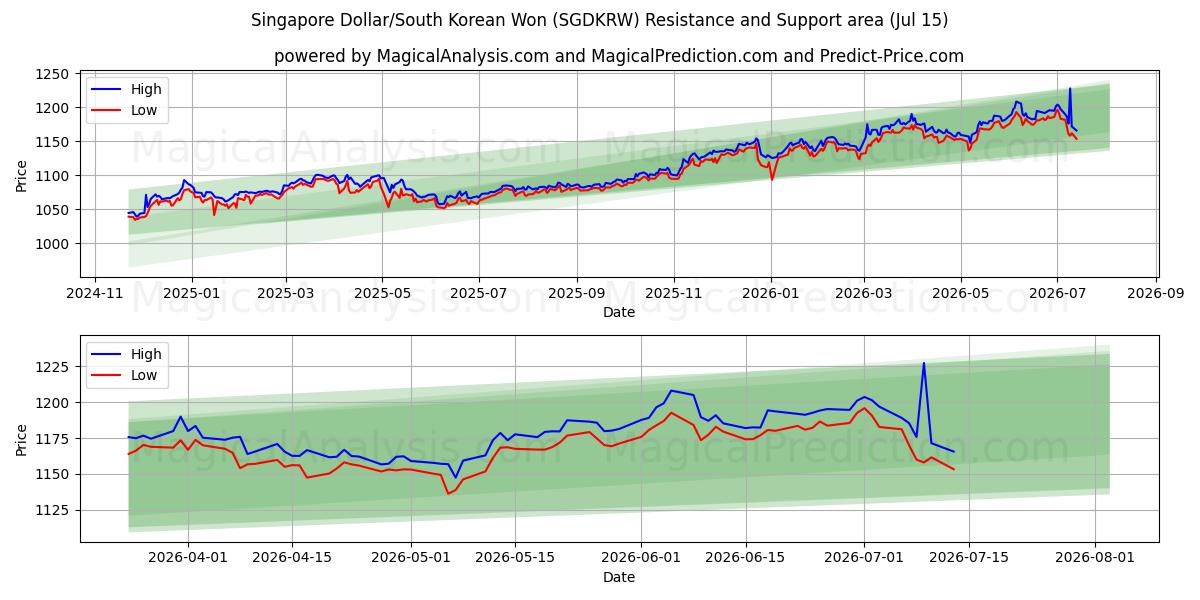  Singaporese dollar/Zuid-Koreaanse won (SGDKRW) Support and Resistance area (14 Jul) 