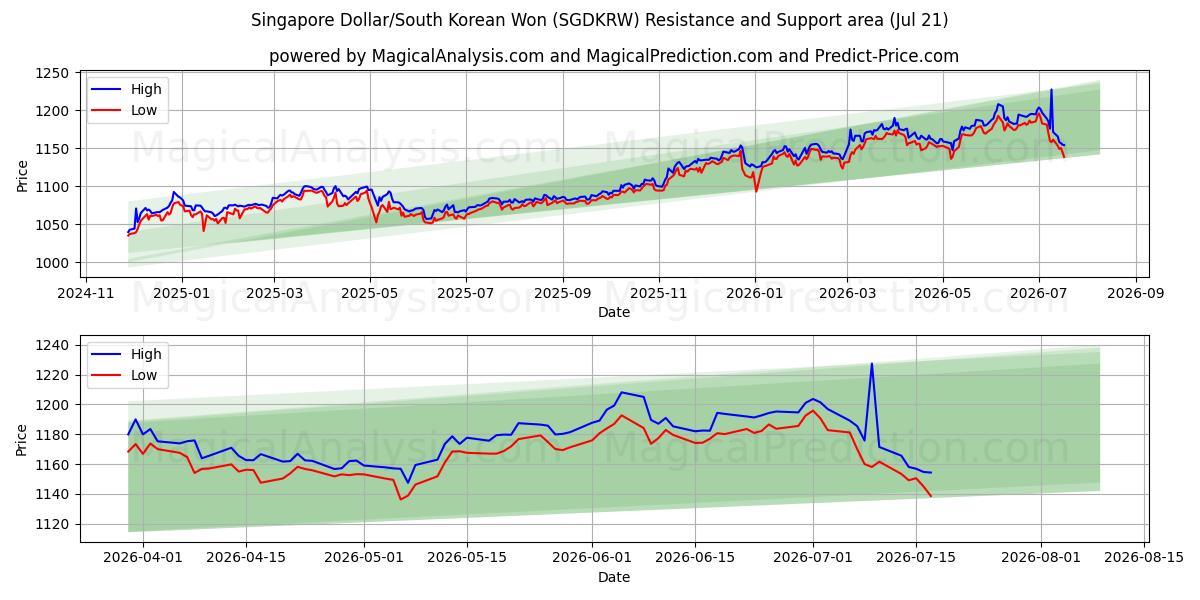  Singapore dollar/sydkoreanska won (SGDKRW) Support and Resistance area (20 Jul) 