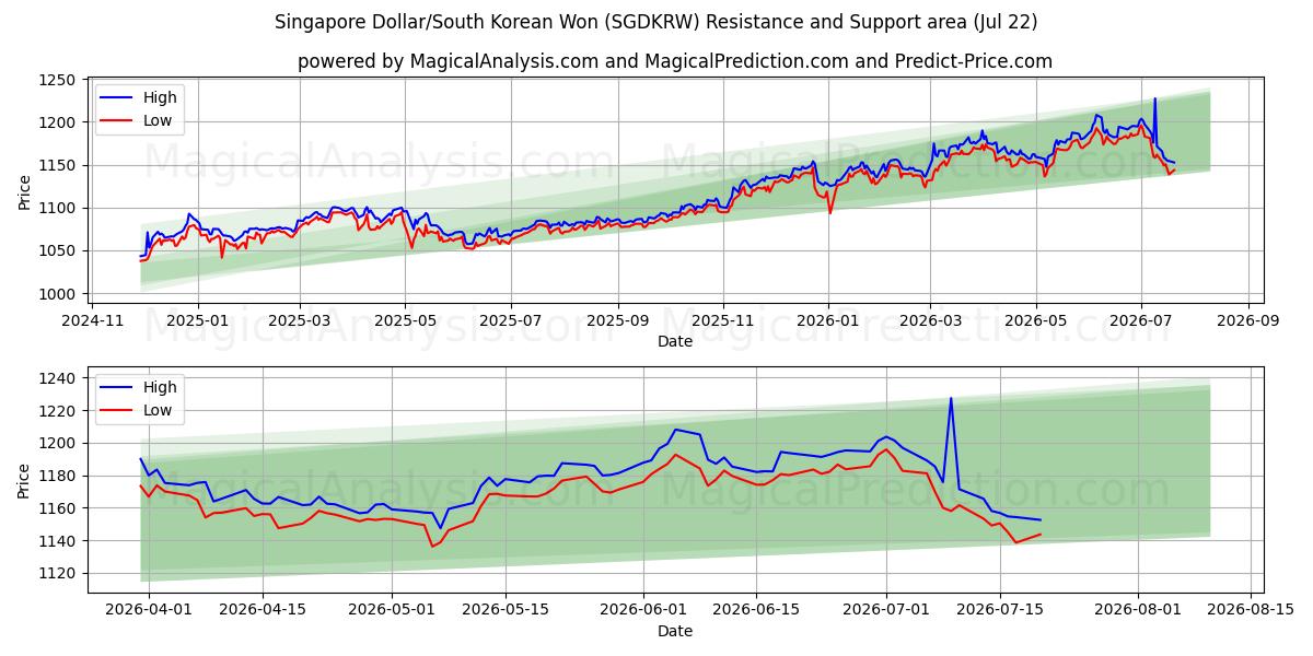  Сингапурский доллар/Южнокорейская вона (SGDKRW) Support and Resistance area (21 Jul) 