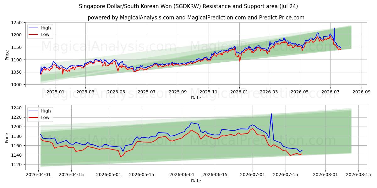  Singapur-Dollar/Südkoreanischer Won (SGDKRW) Support and Resistance area (23 Jul) 