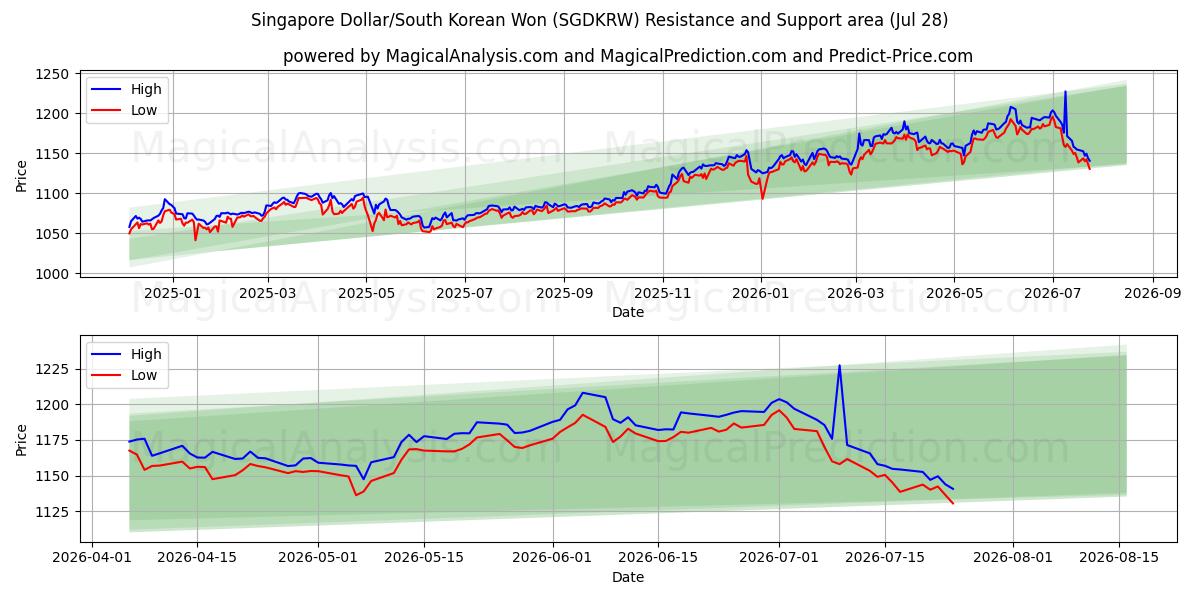  Dollar de Singapour/Won sud-coréen (SGDKRW) Support and Resistance area (27 Jul) 