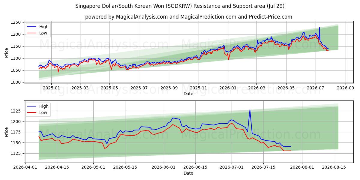  सिंगापुर डॉलर/दक्षिण कोरियाई वोन (SGDKRW) Support and Resistance area (28 Jul) 
