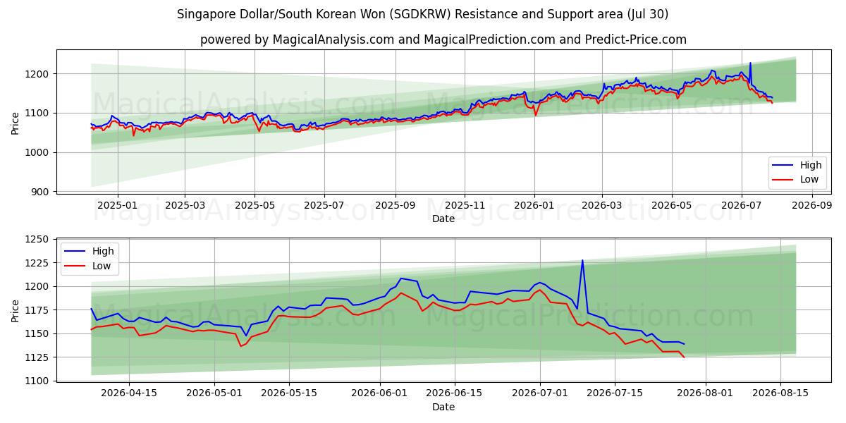  Singapur Doları/Güney Kore Wonu (SGDKRW) Support and Resistance area (29 Jul) 