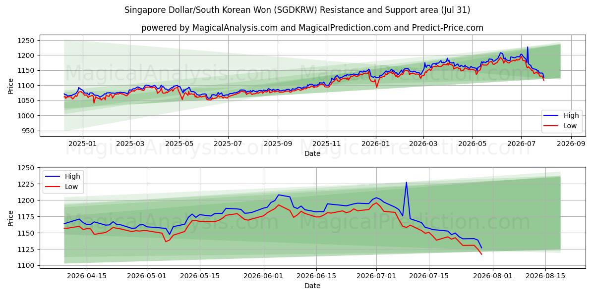  Singapur Doları/Güney Kore Wonu (SGDKRW) Support and Resistance area (30 Jul) 