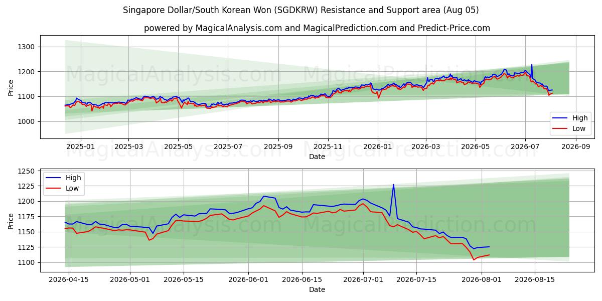  Singaporese dollar/Zuid-Koreaanse won (SGDKRW) Support and Resistance area (04 Aug) 