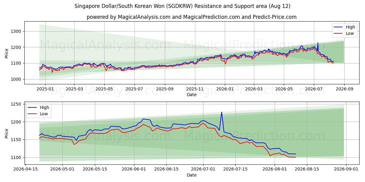  الدولار السنغافوري/وون كوريا الجنوبية (SGDKRW) Support and Resistance area (10 Aug) 