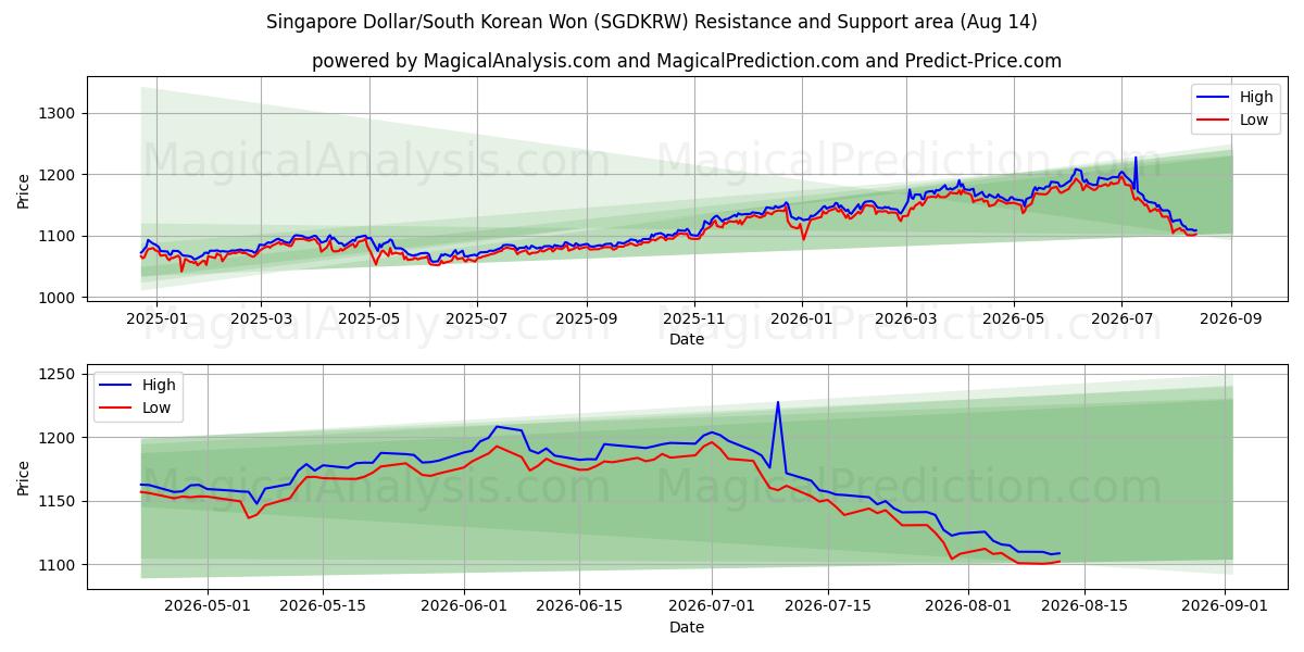  Dollaro di Singapore/Won sudcoreano (SGDKRW) Support and Resistance area (13 Aug) 