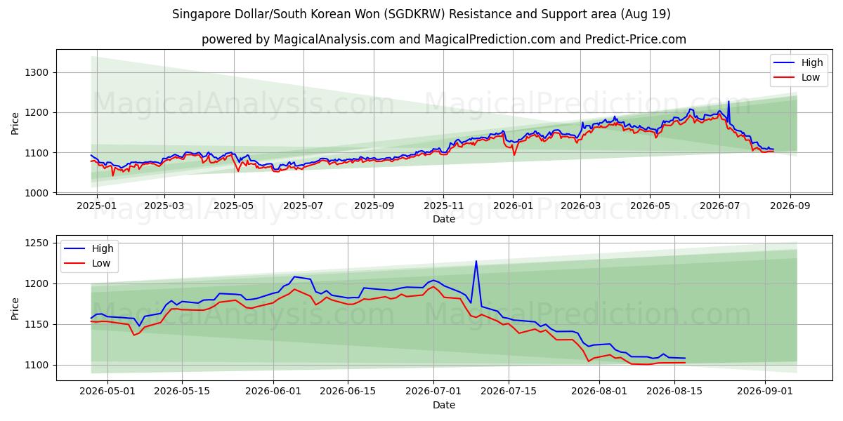  सिंगापुर डॉलर/दक्षिण कोरियाई वोन (SGDKRW) Support and Resistance area (18 Aug) 