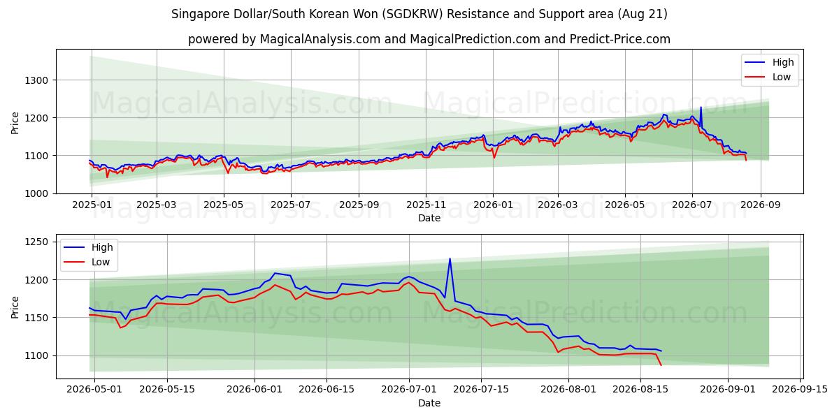  新加坡元/韩元 (SGDKRW) Support and Resistance area (20 Aug) 