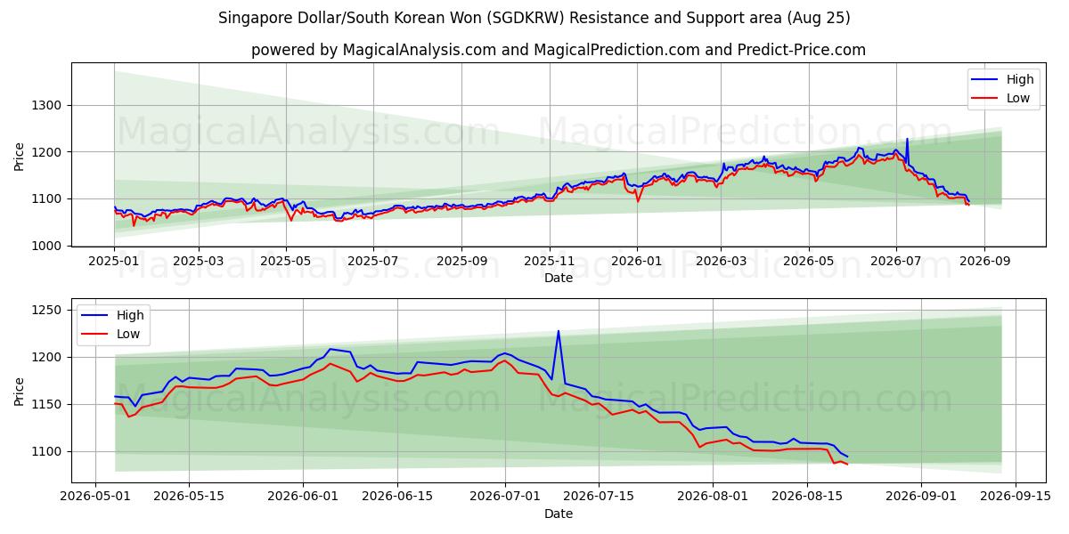  Singaporese dollar/Zuid-Koreaanse won (SGDKRW) Support and Resistance area (24 Aug) 