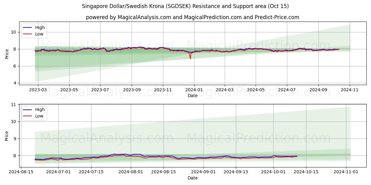  सिंगापुर डॉलर/स्वीडिश क्रोना (SGDSEK) Support and Resistance area (15 Oct) 