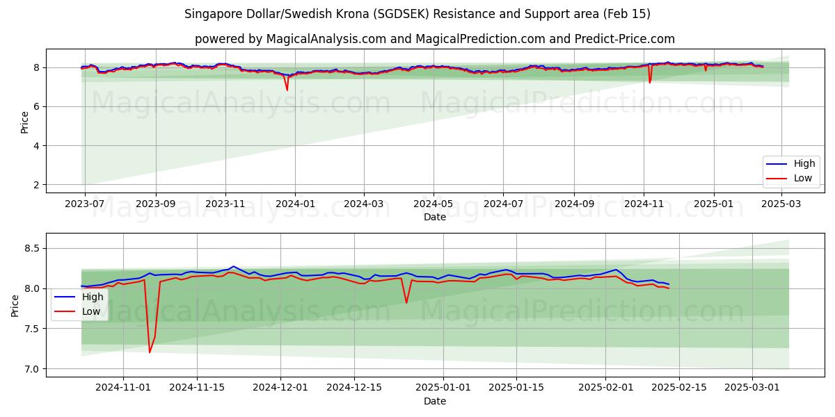  Singapore dollar/svensk krone (SGDSEK) Support and Resistance area (04 Feb) 