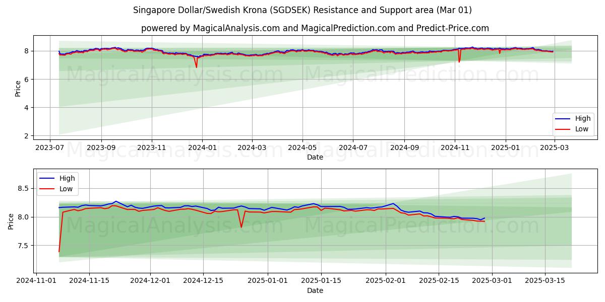  Dólar de Singapur/Corona sueca (SGDSEK) Support and Resistance area (01 Mar) 