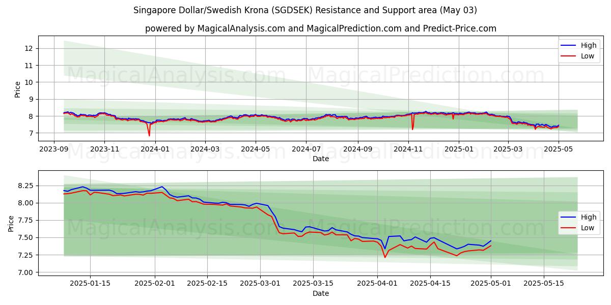  Dollar de Singapour/Couronne suédoise (SGDSEK) Support and Resistance area (03 May) 